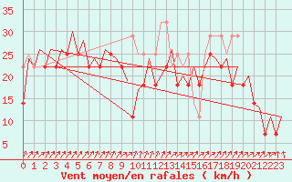 Courbe de la force du vent pour Platform P11-b Sea