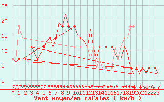 Courbe de la force du vent pour Laupheim