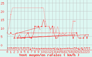 Courbe de la force du vent pour Linkoping / Malmen