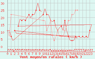 Courbe de la force du vent pour Niederstetten