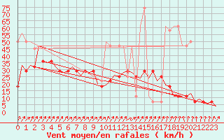 Courbe de la force du vent pour Frankfort (All)