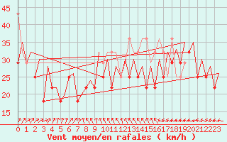 Courbe de la force du vent pour Platforme D15-fa-1 Sea