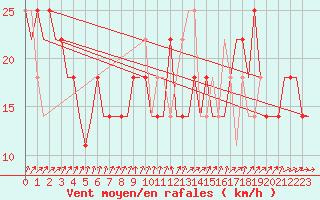 Courbe de la force du vent pour Kharkiv