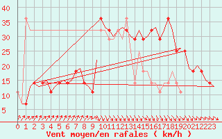 Courbe de la force du vent pour Cork Airport
