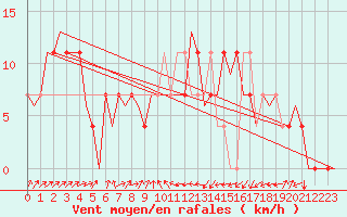 Courbe de la force du vent pour Laupheim