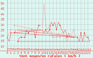 Courbe de la force du vent pour Kharkiv