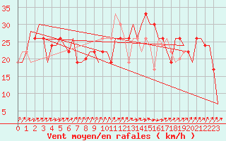 Courbe de la force du vent pour Oran / Es Senia