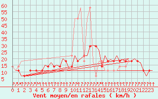 Courbe de la force du vent pour Frankfort (All)