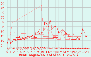 Courbe de la force du vent pour Jonkoping Flygplats