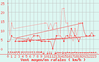 Courbe de la force du vent pour Groningen Airport Eelde