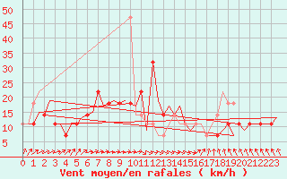 Courbe de la force du vent pour Nordholz