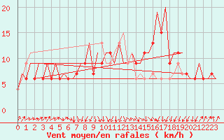 Courbe de la force du vent pour Farnborough