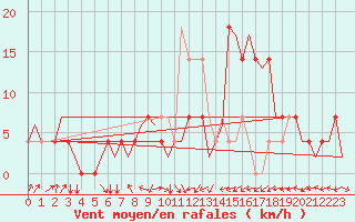 Courbe de la force du vent pour Laupheim