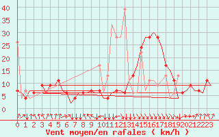 Courbe de la force du vent pour Oujda