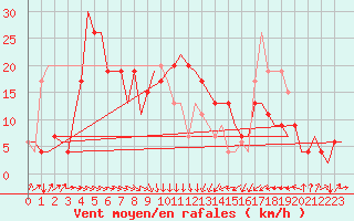 Courbe de la force du vent pour Rimini