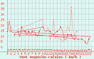 Courbe de la force du vent pour Haugesund / Karmoy