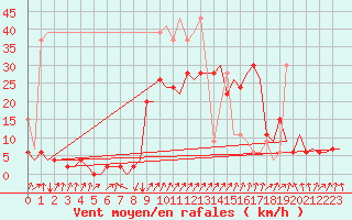 Courbe de la force du vent pour Samedam-Flugplatz