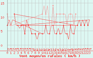 Courbe de la force du vent pour Erfurt-Bindersleben