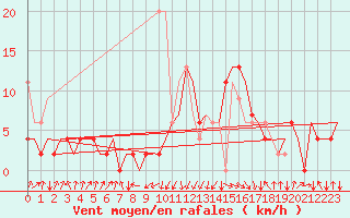 Courbe de la force du vent pour Samedam-Flugplatz