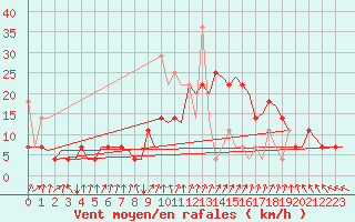 Courbe de la force du vent pour Rygge