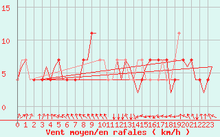 Courbe de la force du vent pour Wittmundhaven