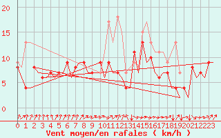 Courbe de la force du vent pour San Sebastian (Esp)