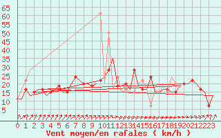 Courbe de la force du vent pour London / Heathrow (UK)