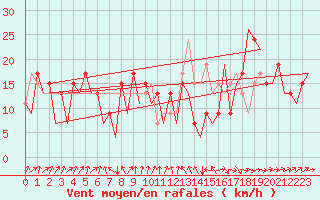 Courbe de la force du vent pour Asturias / Aviles