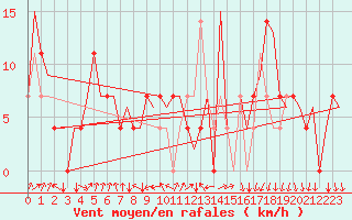 Courbe de la force du vent pour Kiruna Airport