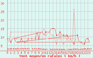 Courbe de la force du vent pour Tanger Aerodrome