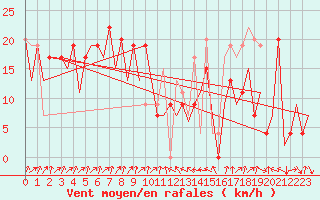 Courbe de la force du vent pour Asturias / Aviles