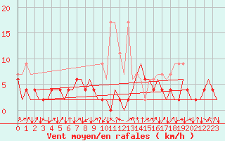 Courbe de la force du vent pour Samedam-Flugplatz
