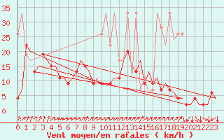 Courbe de la force du vent pour Genve (Sw)