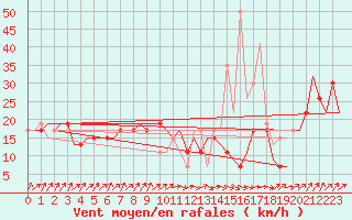 Courbe de la force du vent pour Asturias / Aviles