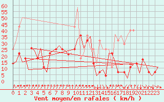 Courbe de la force du vent pour Bardenas Reales