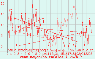 Courbe de la force du vent pour Asturias / Aviles