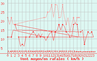 Courbe de la force du vent pour Saarbruecken / Ensheim