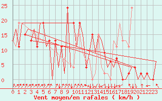 Courbe de la force du vent pour Santander / Parayas