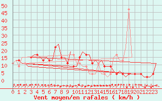 Courbe de la force du vent pour Santander / Parayas