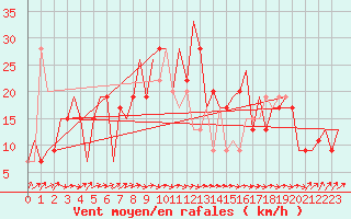 Courbe de la force du vent pour Asturias / Aviles