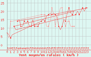 Courbe de la force du vent pour Celle