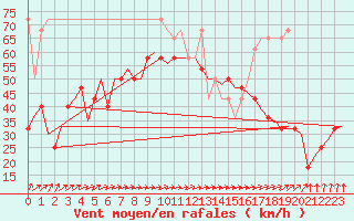 Courbe de la force du vent pour Vlieland