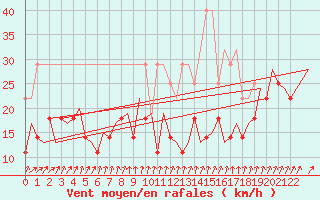 Courbe de la force du vent pour Frankfort (All)