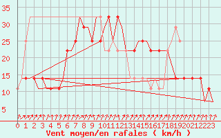 Courbe de la force du vent pour Kharkiv