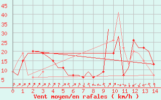 Courbe de la force du vent pour Indore