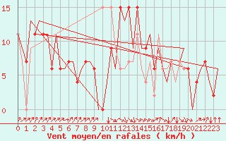 Courbe de la force du vent pour Santander / Parayas