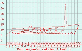 Courbe de la force du vent pour Kota Kinabalu