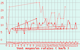 Courbe de la force du vent pour Craiova