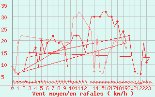 Courbe de la force du vent pour Gnes (It)