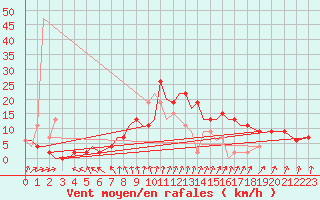 Courbe de la force du vent pour Brize Norton